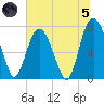 Port Wentworth tide chart for Friday, July 5, 2024