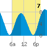 Port Wentworth tide chart for Sunday, July 7, 2024