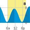 Port Wentworth tide chart for Monday, July 8, 2024