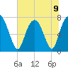 Port Wentworth tide chart for Tuesday, July 9, 2024