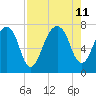 Port Wentworth tide chart for Sunday, August 11, 2024