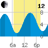 Port Wentworth tide chart for Monday, August 12, 2024