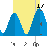 Port Wentworth tide chart for Saturday, August 17, 2024