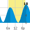 Port Wentworth tide chart for Sunday, August 18, 2024