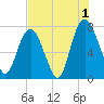Port Wentworth tide chart for Thursday, August 1, 2024