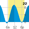 Port Wentworth tide chart for Thursday, August 22, 2024