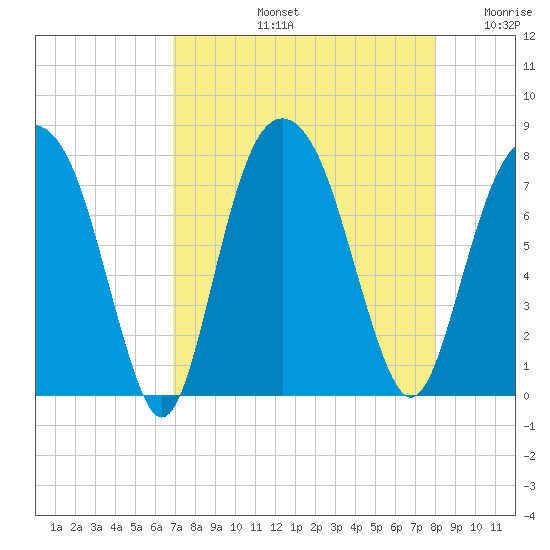 Port Wentworth tide chart for Friday, August 23, 2024