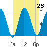 Port Wentworth tide chart for Friday, August 23, 2024