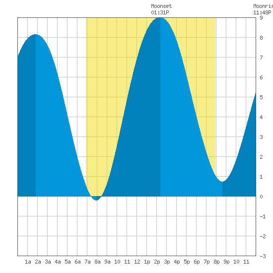 Port Wentworth tide chart for Sunday, August 25, 2024