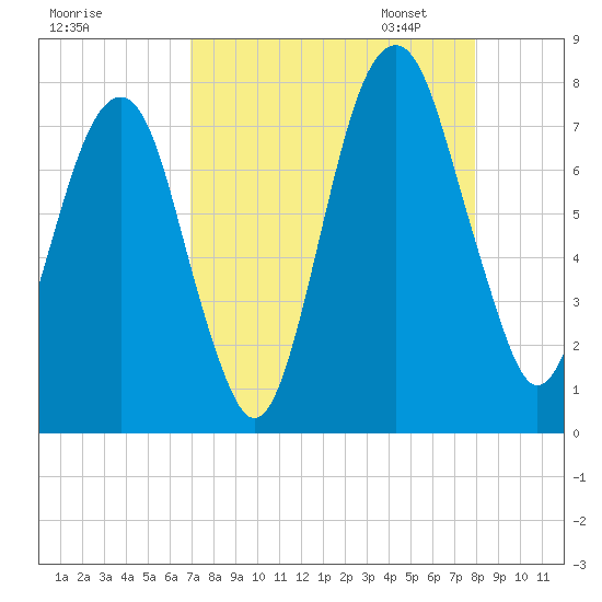 Port Wentworth tide chart for Tuesday, August 27, 2024