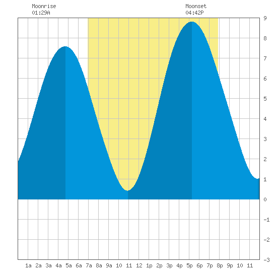 Port Wentworth tide chart for Wednesday, August 28, 2024