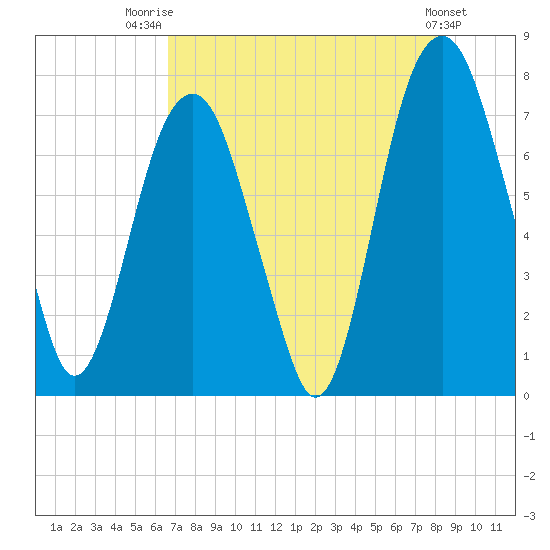 Port Wentworth tide chart for Friday, August 2, 2024