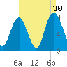 Port Wentworth tide chart for Friday, August 30, 2024