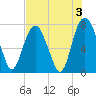 Port Wentworth tide chart for Saturday, August 3, 2024