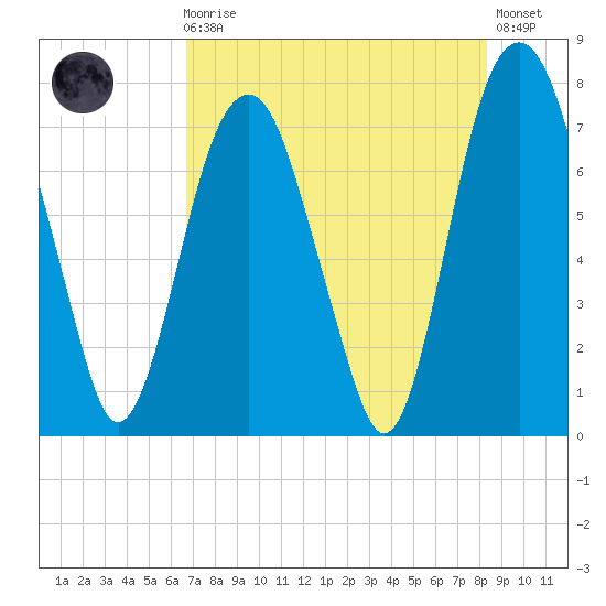 Port Wentworth tide chart for Sunday, August 4, 2024