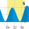 Port Wentworth tide chart for Monday, August 5, 2024