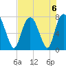 Port Wentworth tide chart for Tuesday, August 6, 2024