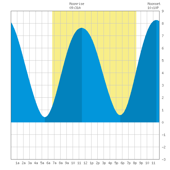 Port Wentworth tide chart for Wednesday, August 7, 2024