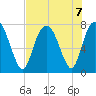 Port Wentworth tide chart for Wednesday, August 7, 2024