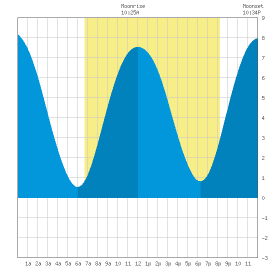 Port Wentworth tide chart for Thursday, August 8, 2024