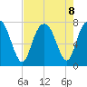 Port Wentworth tide chart for Thursday, August 8, 2024