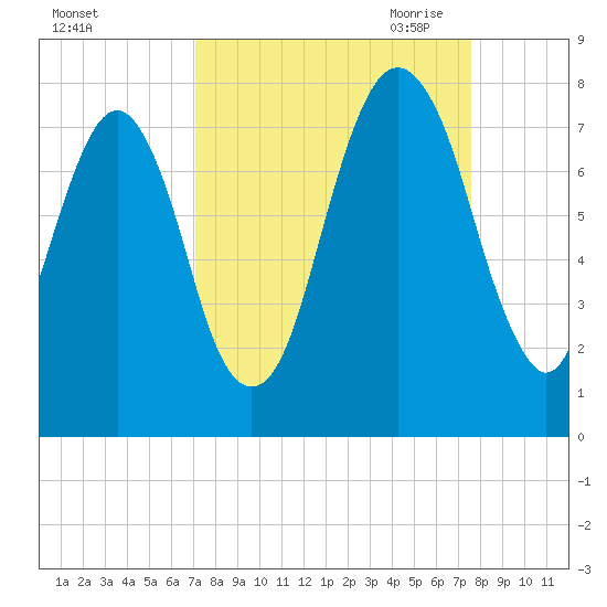 Port Wentworth tide chart for Thursday, September 12, 2024