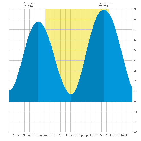 Port Wentworth tide chart for Saturday, September 14, 2024