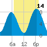 Port Wentworth tide chart for Saturday, September 14, 2024