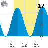 Port Wentworth tide chart for Tuesday, September 17, 2024