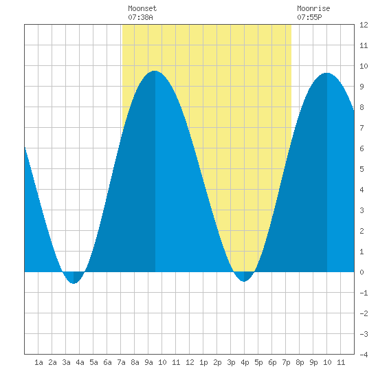Port Wentworth tide chart for Wednesday, September 18, 2024