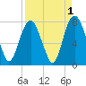 Port Wentworth tide chart for Sunday, September 1, 2024