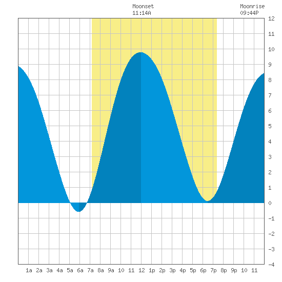 Port Wentworth tide chart for Saturday, September 21, 2024