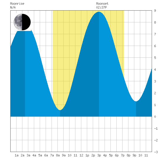 Port Wentworth tide chart for Tuesday, September 24, 2024
