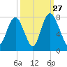 Port Wentworth tide chart for Friday, September 27, 2024