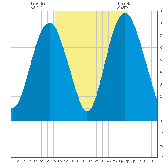 Port Wentworth tide chart for Saturday, September 28, 2024
