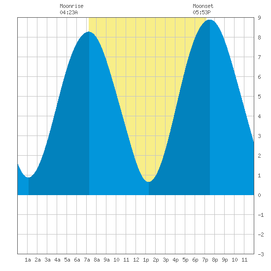 Port Wentworth tide chart for Sunday, September 29, 2024
