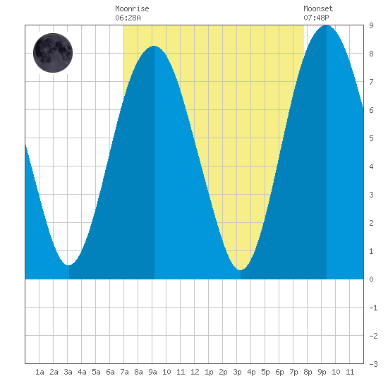 Port Wentworth tide chart for Monday, September 2, 2024