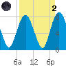 Port Wentworth tide chart for Monday, September 2, 2024