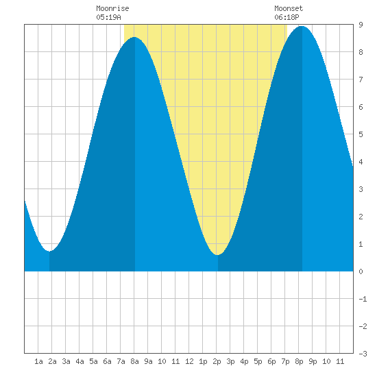 Port Wentworth tide chart for Monday, September 30, 2024
