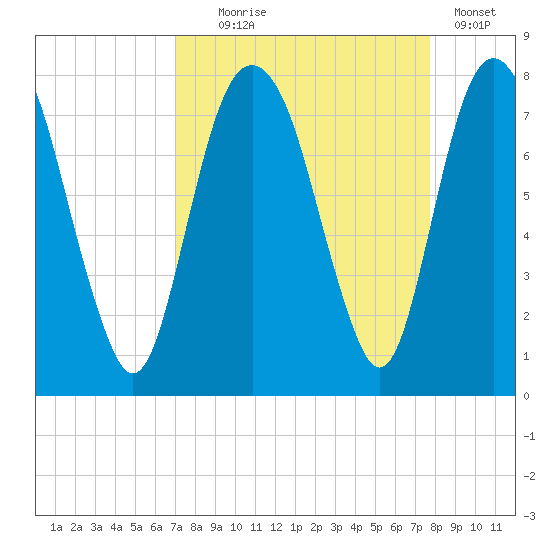 Port Wentworth tide chart for Thursday, September 5, 2024