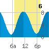 Port Wentworth tide chart for Friday, September 6, 2024
