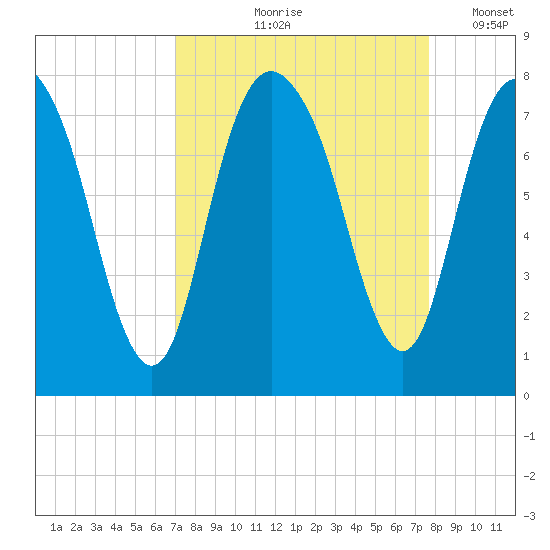 Port Wentworth tide chart for Saturday, September 7, 2024