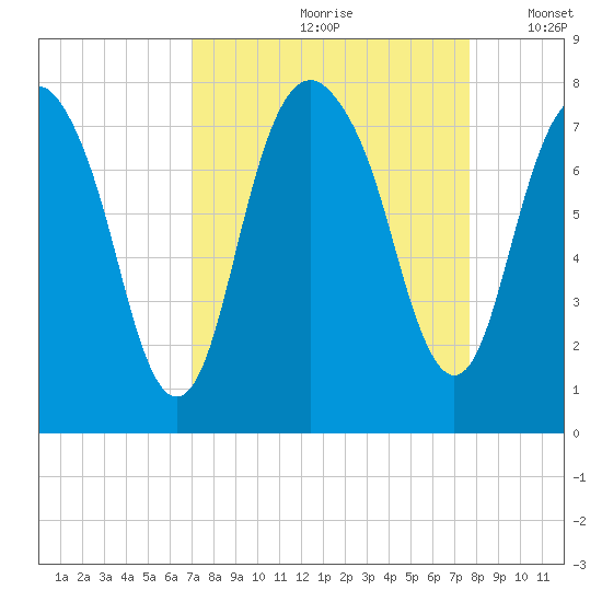 Port Wentworth tide chart for Sunday, September 8, 2024