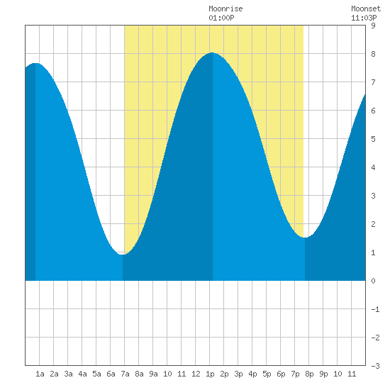Port Wentworth tide chart for Monday, September 9, 2024