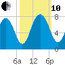 Port Wentworth tide chart for Thursday, October 10, 2024