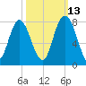 Port Wentworth tide chart for Sunday, October 13, 2024