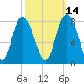 Port Wentworth tide chart for Monday, October 14, 2024