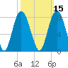 Port Wentworth tide chart for Tuesday, October 15, 2024