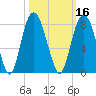 Port Wentworth tide chart for Wednesday, October 16, 2024