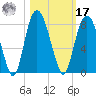 Port Wentworth tide chart for Thursday, October 17, 2024